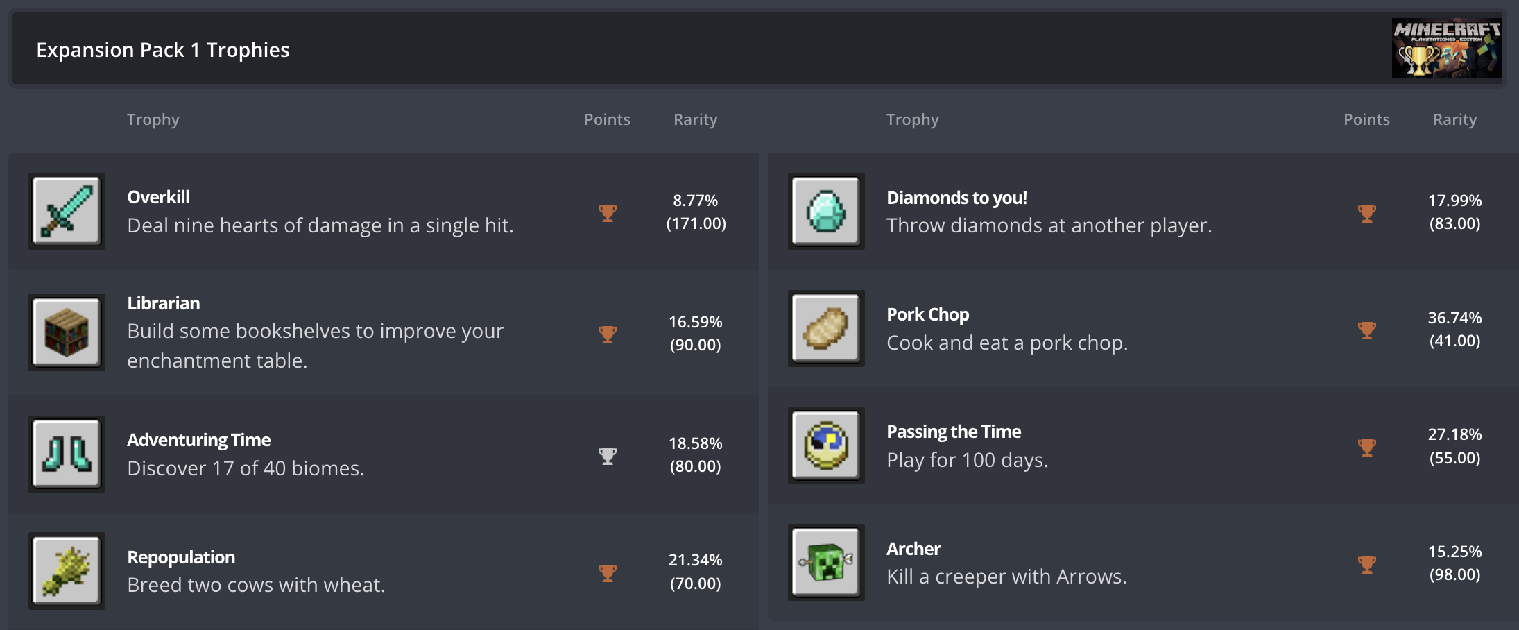 Achievements of Minecraft's Expansion Pack 1 on PS3.