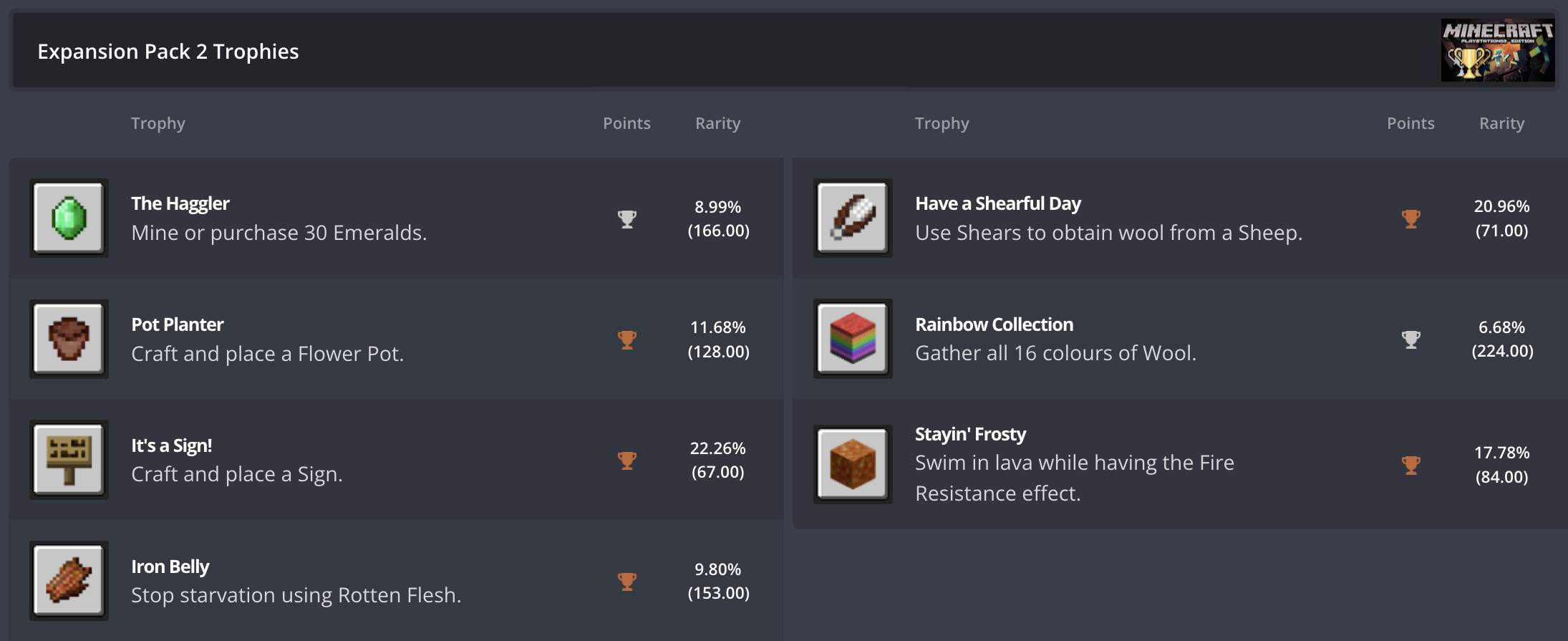 Achievements of Minecraft's Expansion Pack 2 on PS3.