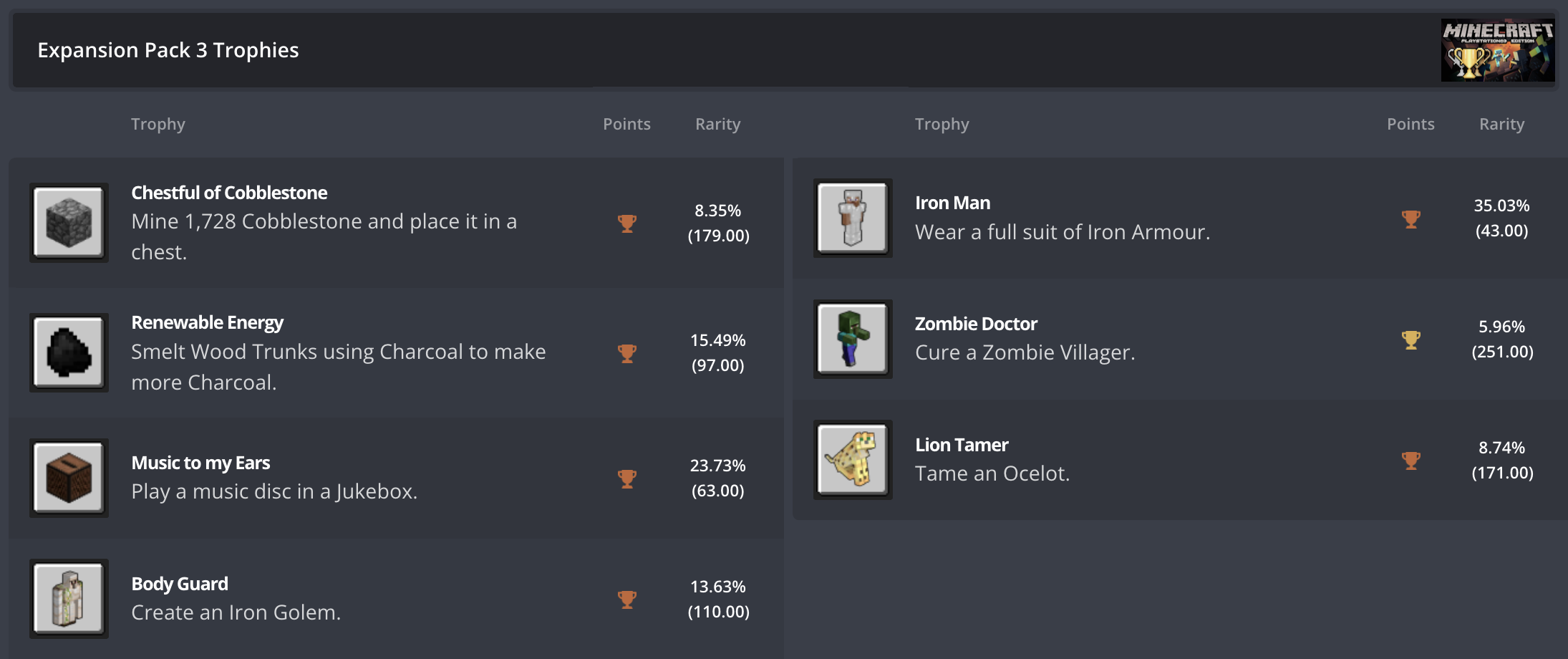 Achievements of Minecraft's Expansion Pack 2 on PS3.