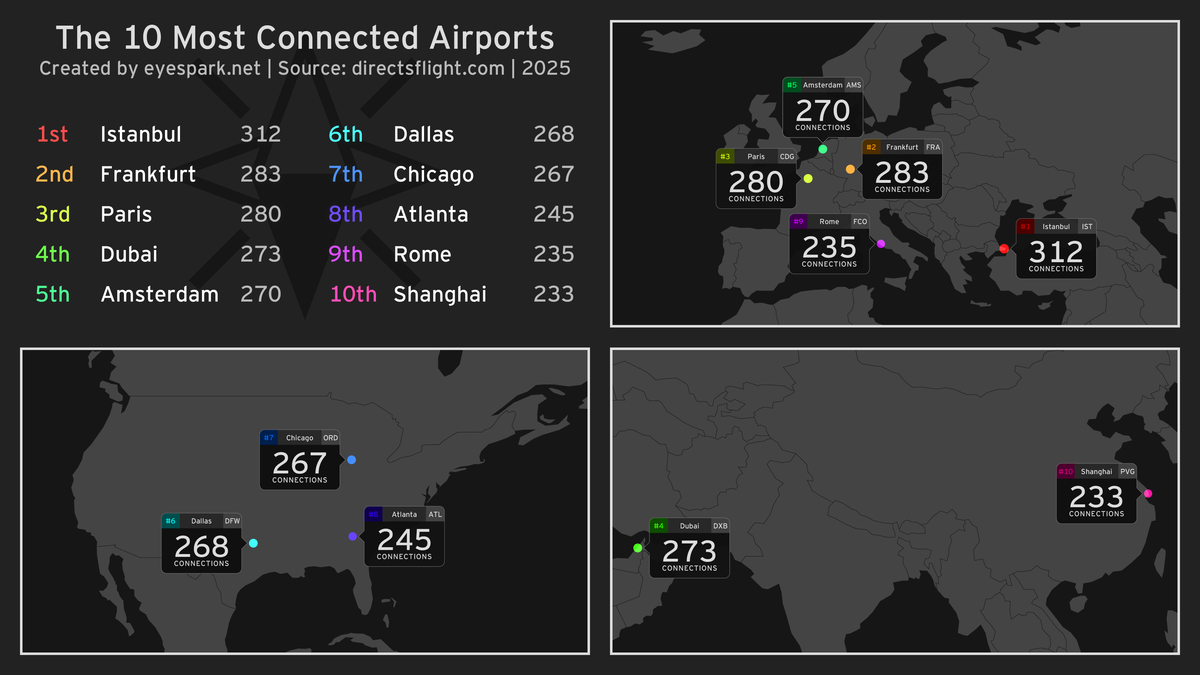 The 10 Most Connected Airports. In order: Istanbul (312), Frankfurt (283), Paris (280), Dubai (273), Amsterdam (270), Dallas (268), Chicago (267), Atlanta (245), Rome (235), Shanghai (233).