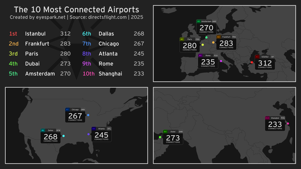 The 10 Most Connected Airports. In order: Istanbul (312), Frankfurt (283), Paris (280), Dubai (273), Amsterdam (270), Dallas (268), Chicago (267), Atlanta (245), Rome (235), Shanghai (233).